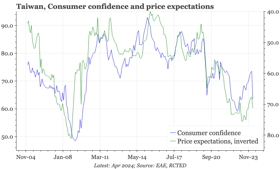 Taiwan – px drive down consumer confidence