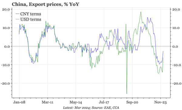 China – less export price deflation