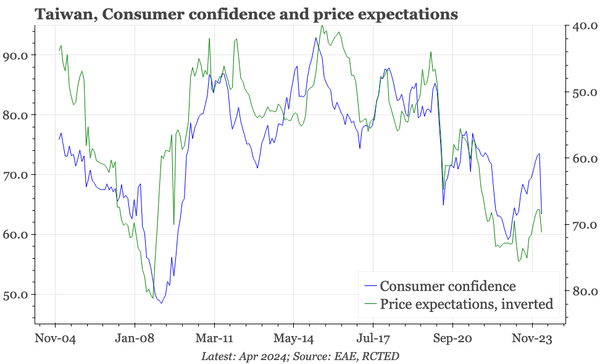 Taiwan – px drive down consumer confidence