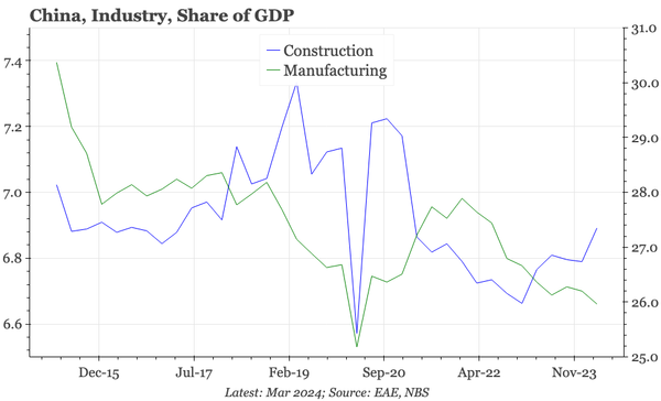 China – construction up, manufacturing down