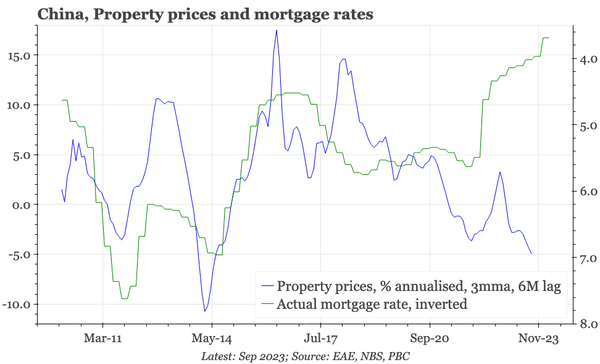 China – mortgage rates still falling fast