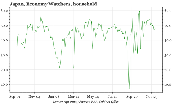 Japan – households lead sentiment lower