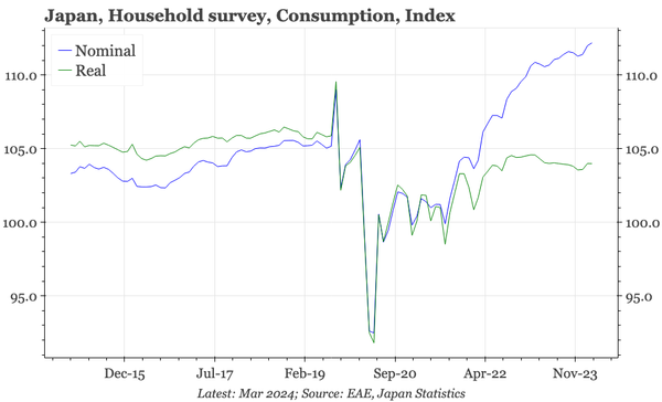 Japan – another weak consumption indicator