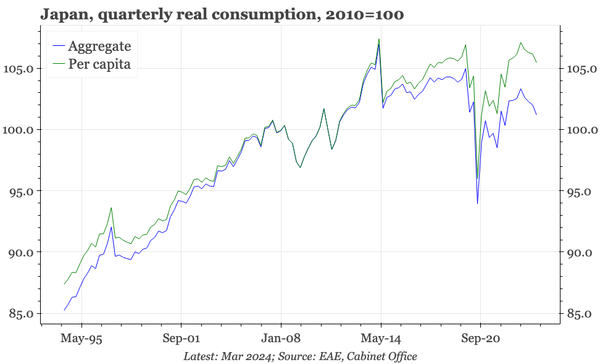 Japan – consumption drags down GDP again