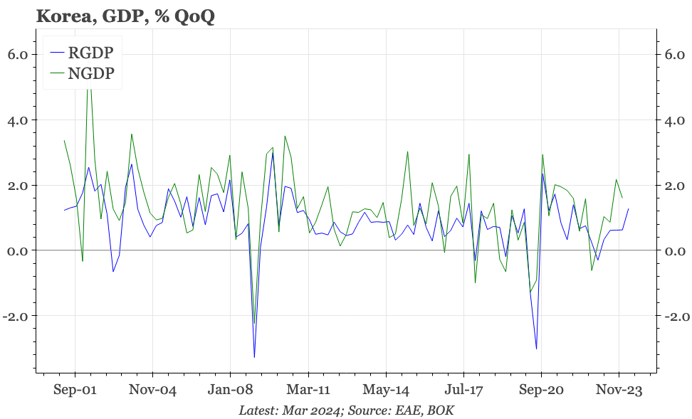 Korea – incrementally weaker