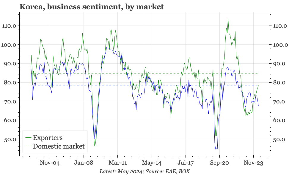 Korea – incrementally weaker