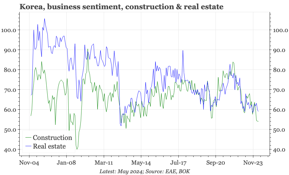 Korea – incrementally weaker