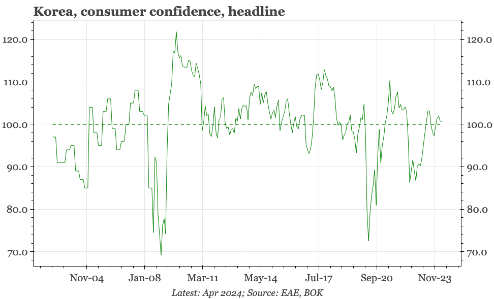 Korea – incrementally weaker