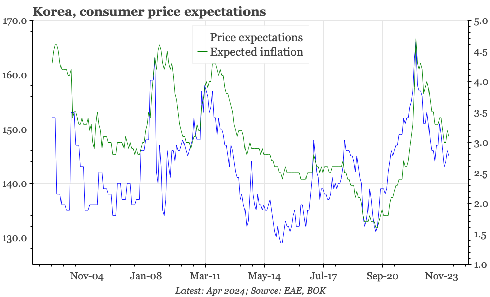 Korea – incrementally weaker