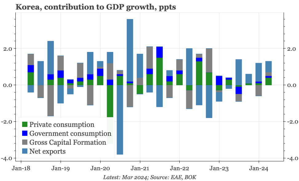 Korea – incrementally weaker