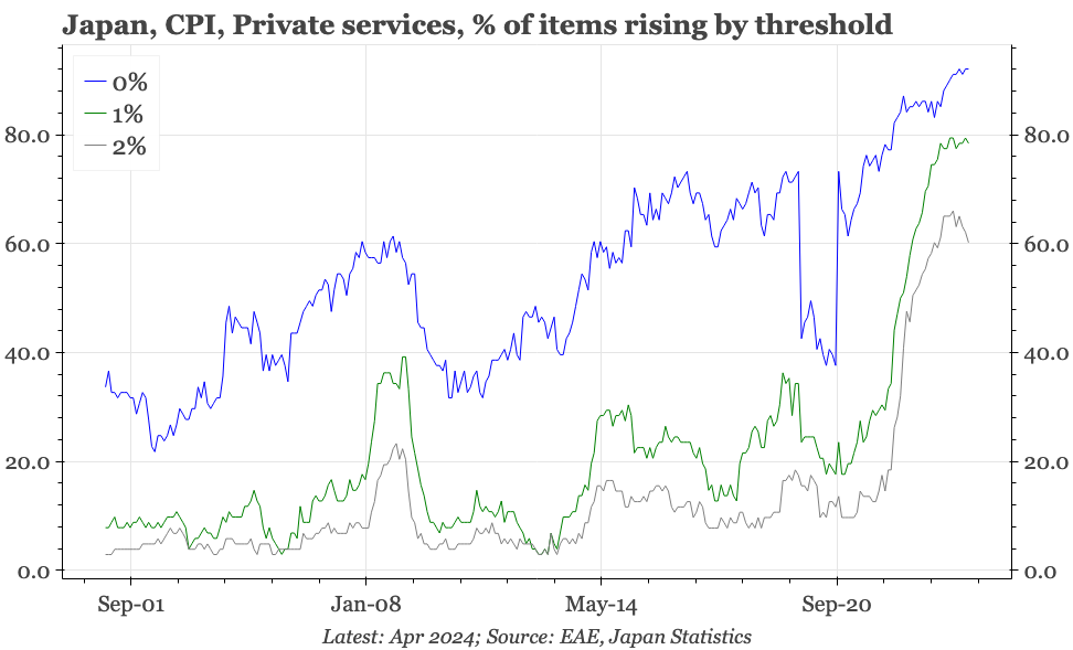 Japan mixed underlying inflation