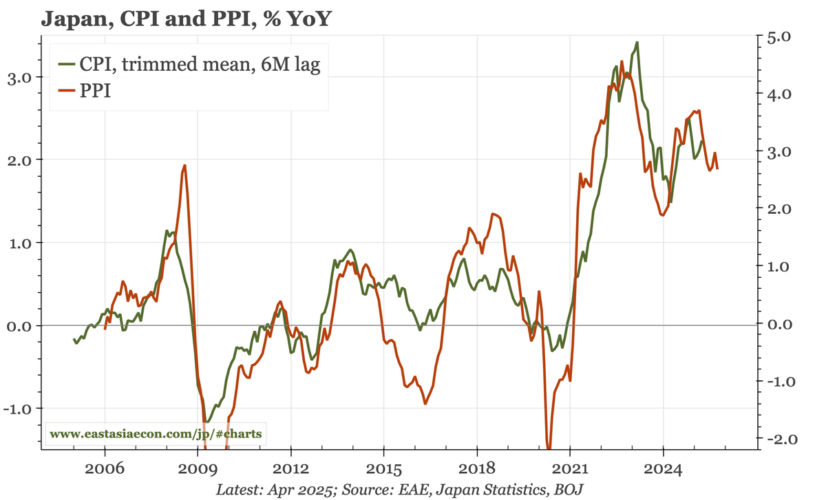 Japan – PPI rises again