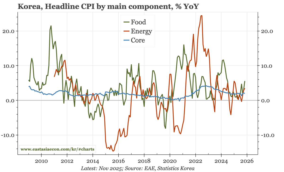 Korea – core inflation stable, but not low