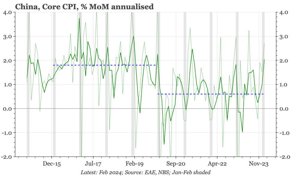 China – perhaps core CPI hasn't dropped since covid