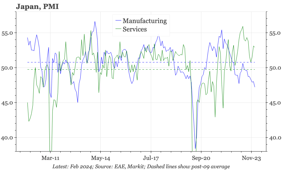 Japan  – inflation stable, cycle firm