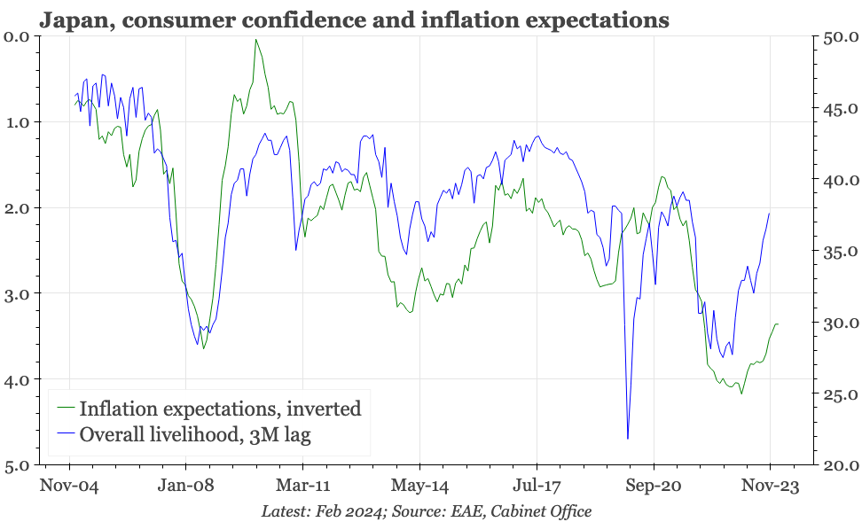 Japan – consumer confidence up again