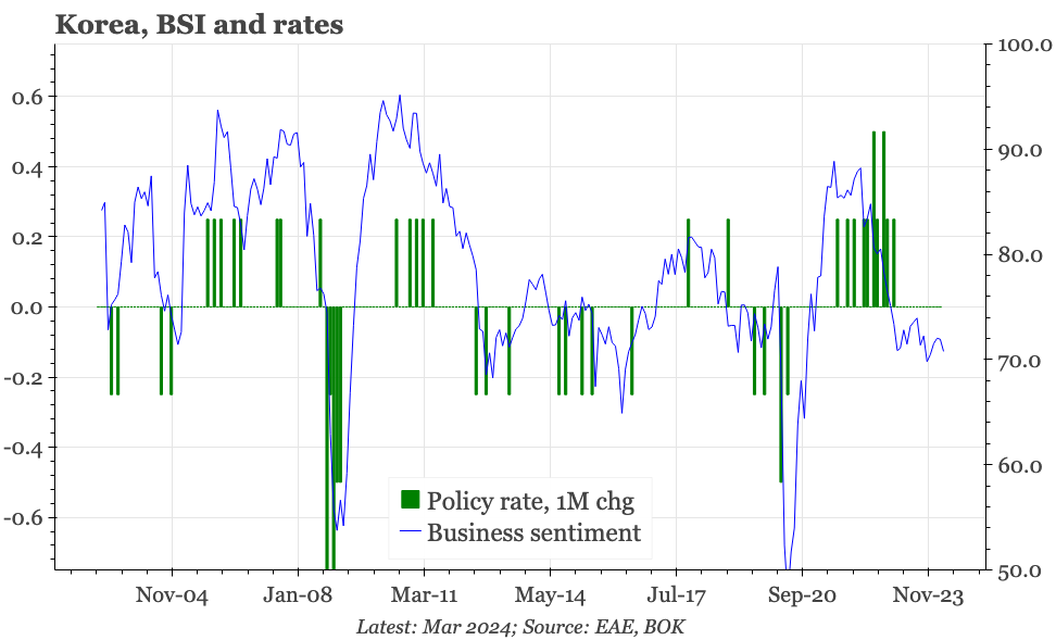 Korea – activity still struggling