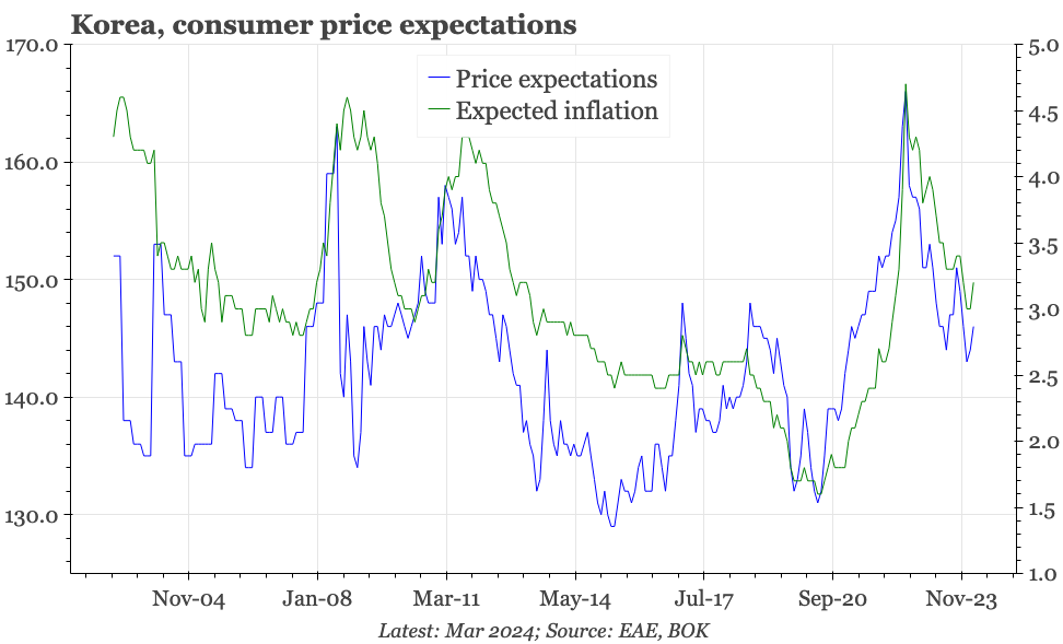 Korea – consumer confidence and price expectations sideways