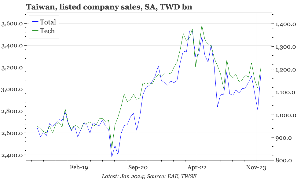 Taiwan – still sluggish