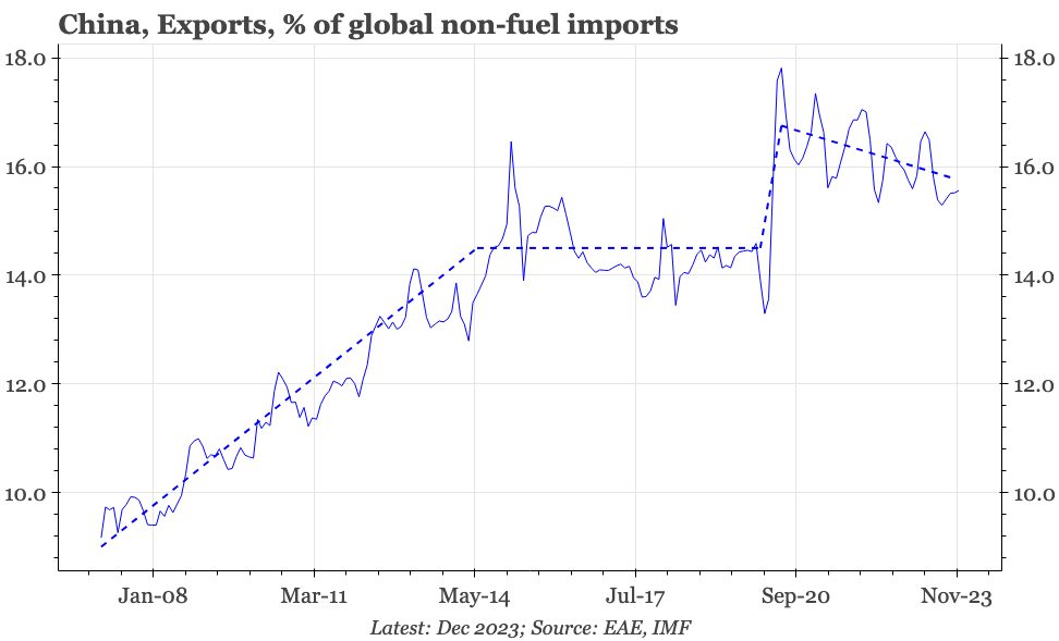 China – exports so-so