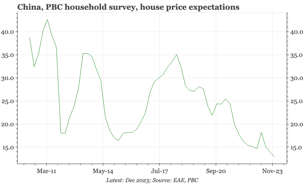 China – no change in buyer sentiment