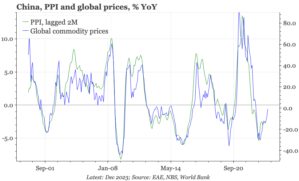 China – the test of PPI as a cycle