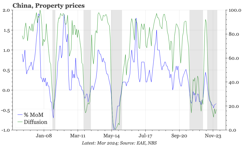 China – official property px no worse