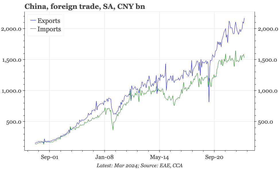 China – strong exports, weak imports