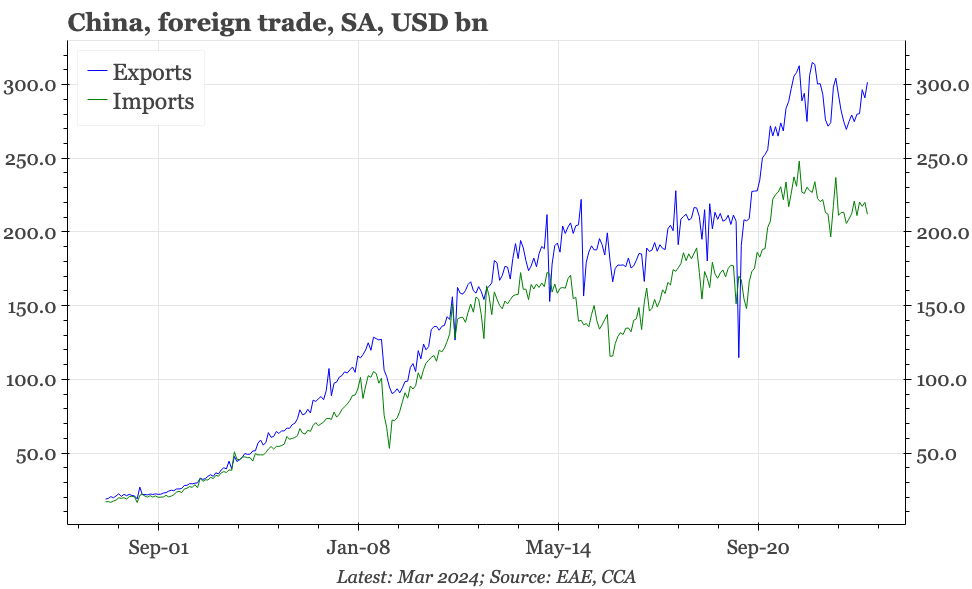 China – strong exports in March