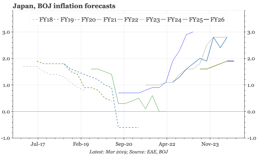 Japan – BOJ more confident