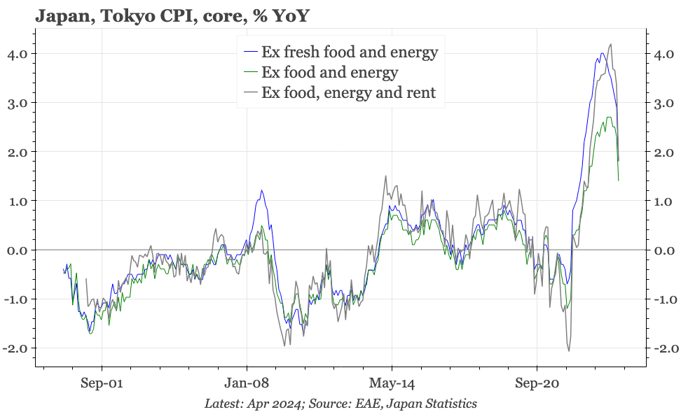 Japan – much lower Tokyo CPI