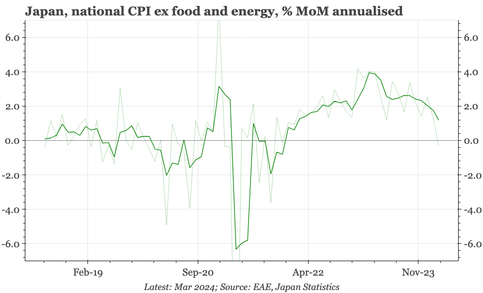 Japan – core inflation lower