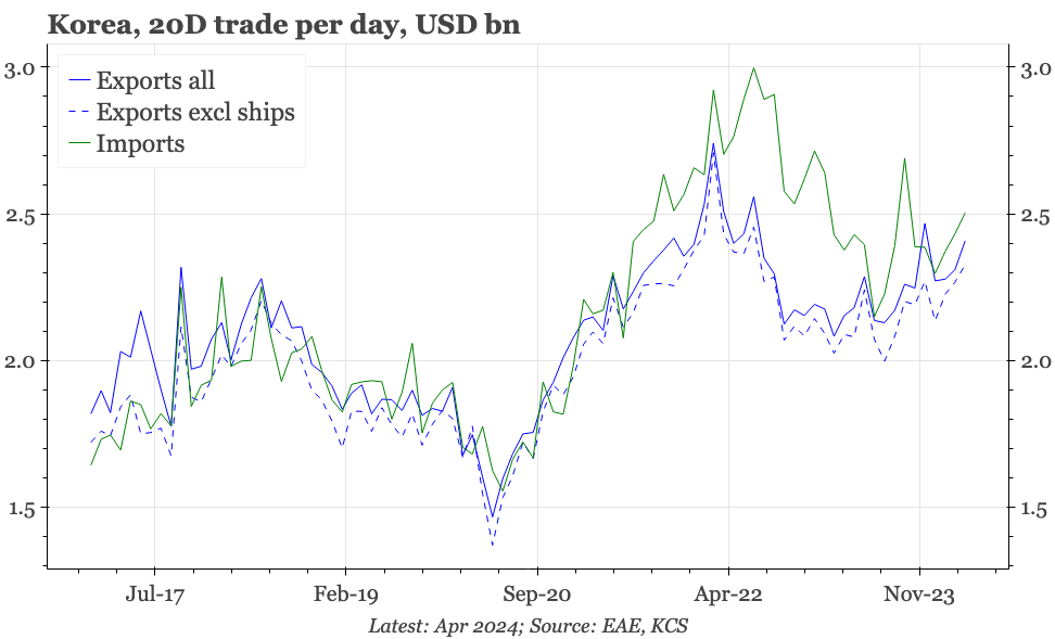 Korea – modest export upturn continues