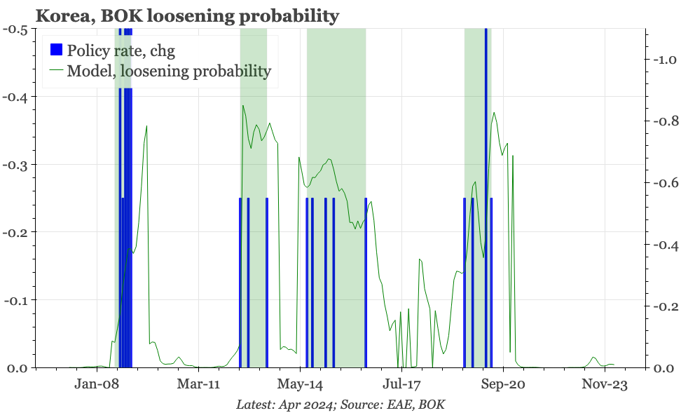 Korea – a weakening hold