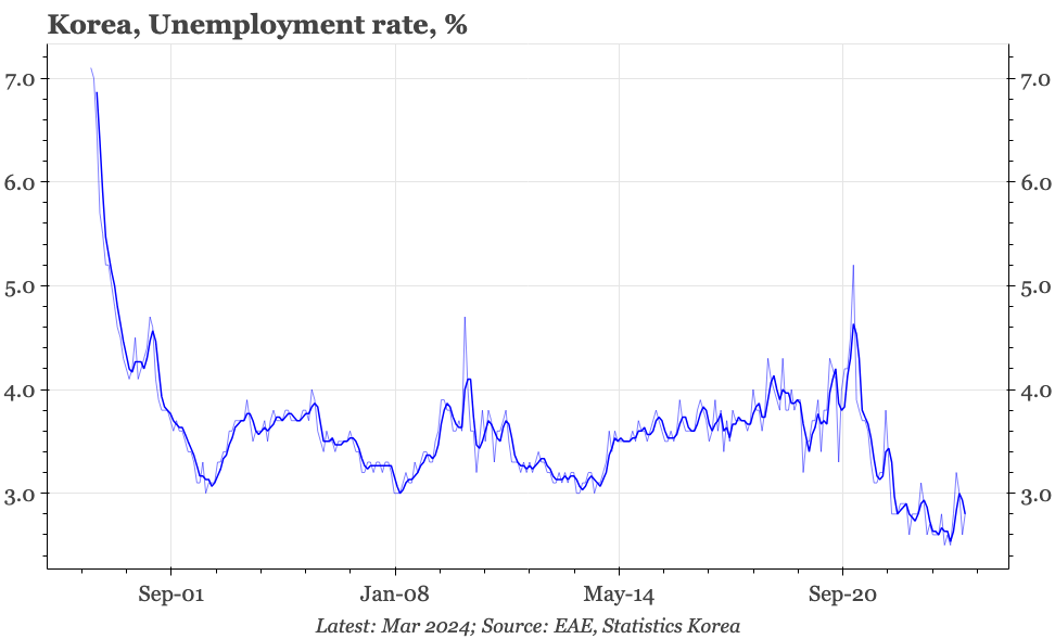 Korea – labour market still tight