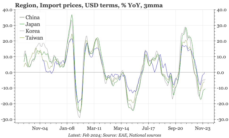 Region – import px disinflation ending