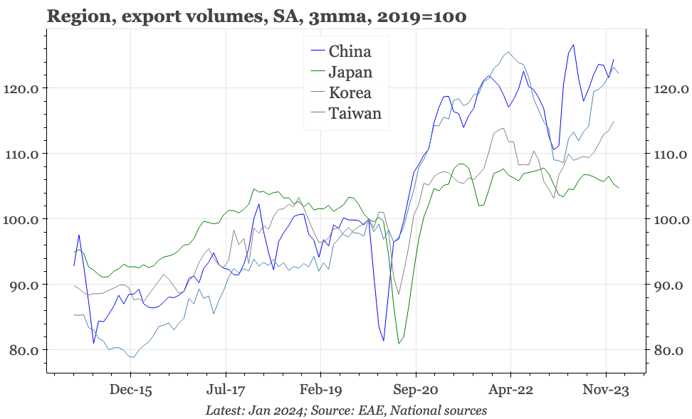Region – export recovery still mixed