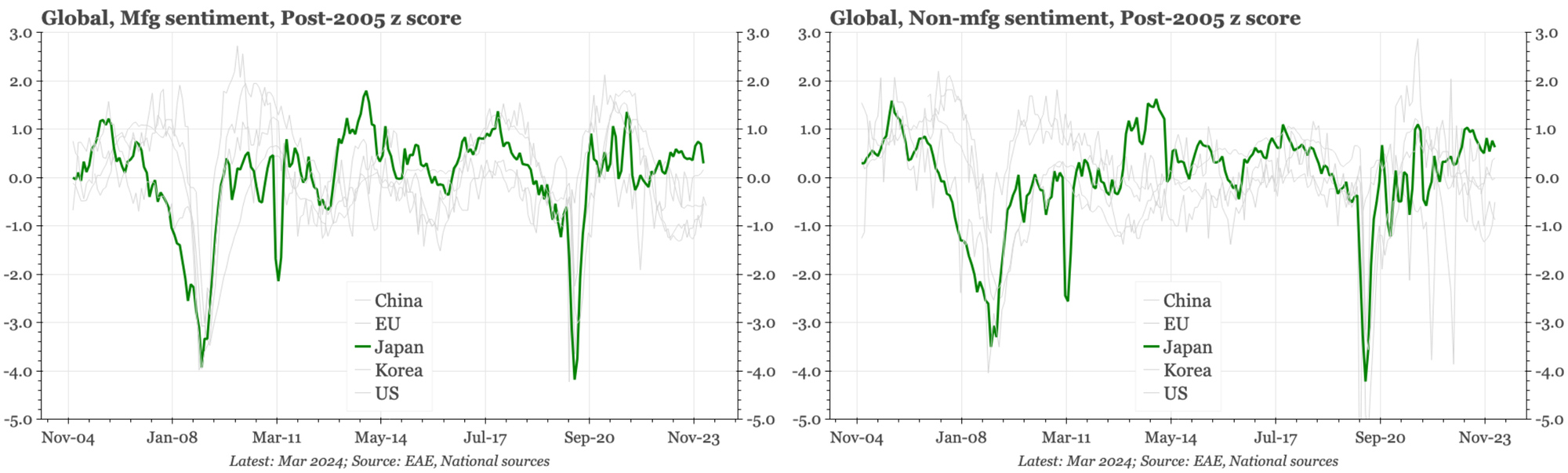 Japan – strongest sentiment globally