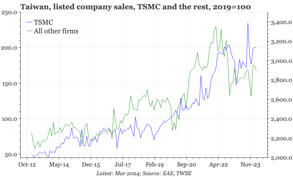 Taiwan – so far, only TSMC