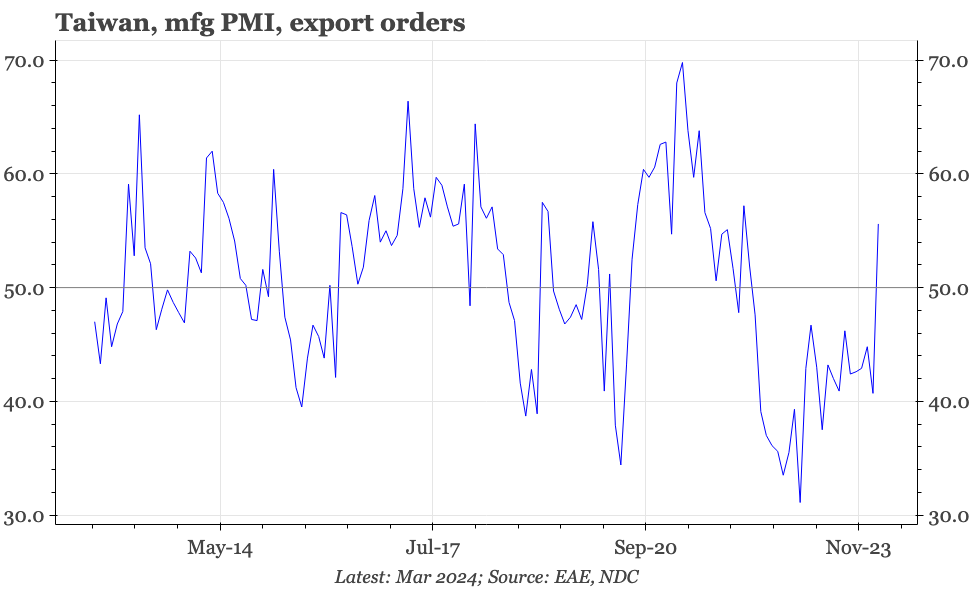 Taiwan – still no manufacturing recovery