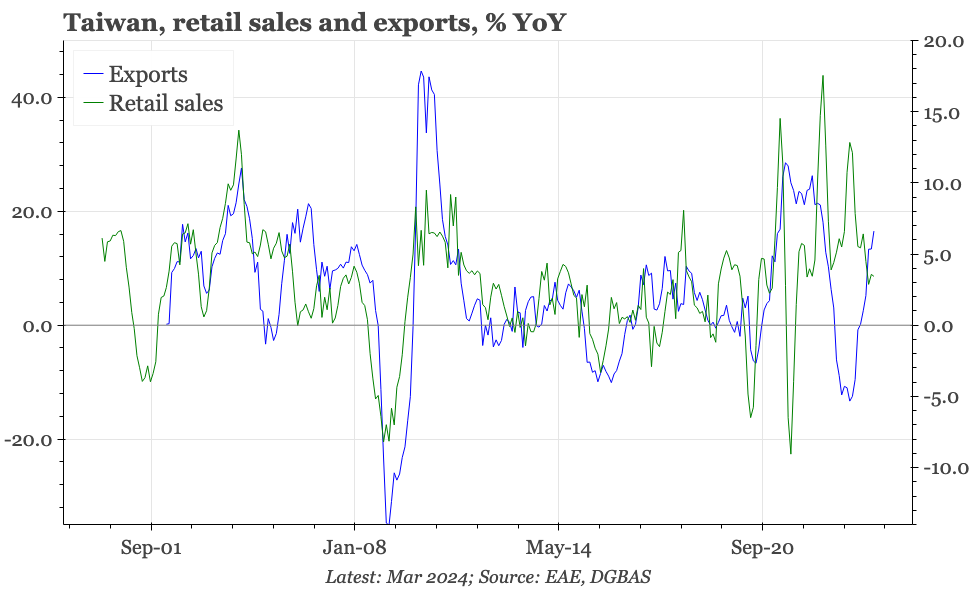 Taiwan – synchronised to the upside?