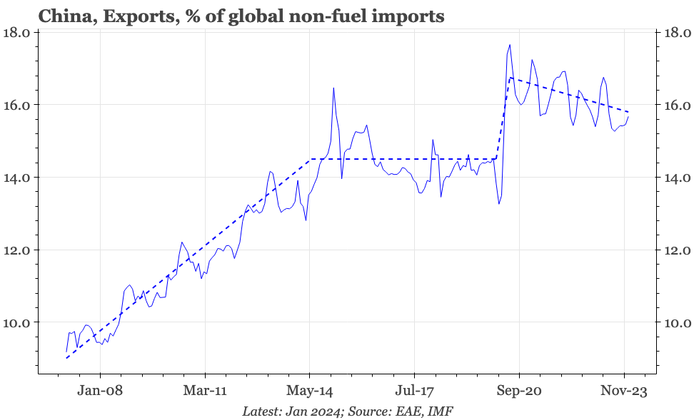 China – exports not quite so all-conquering