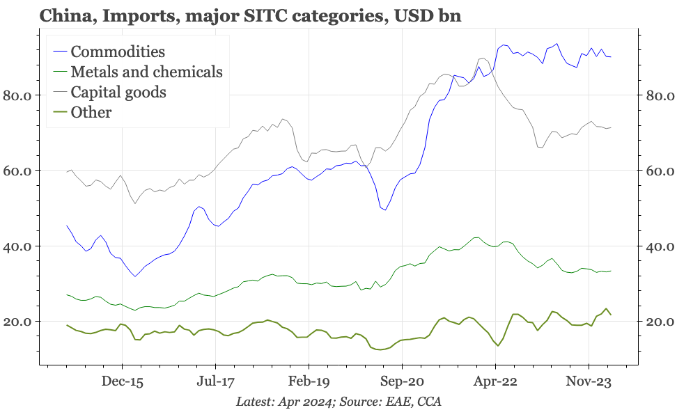 China – only importing commodities