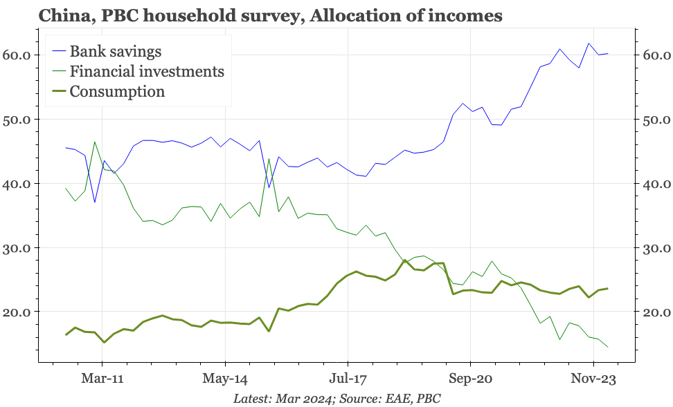 China – property weakness still key