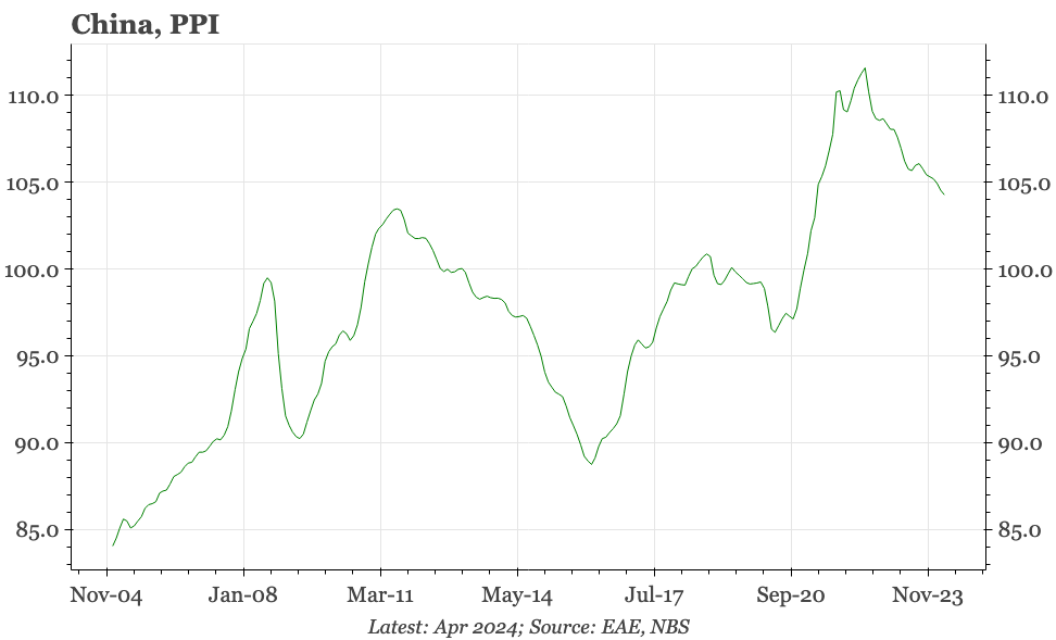 China – no lessening yet of PPI deflation