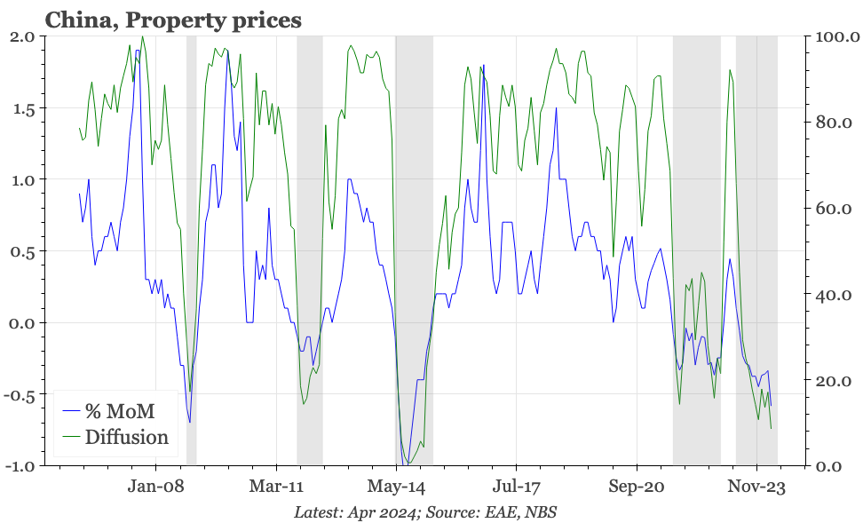 China – property down yet again
