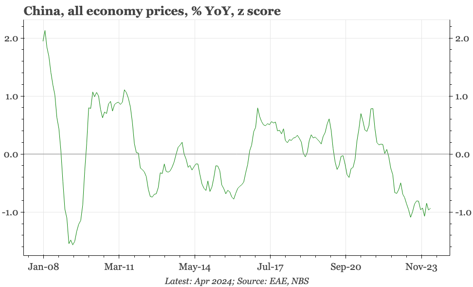 China – no turnaround in all-economy prices