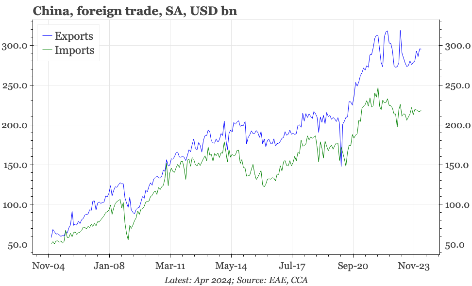 China – moderate export recovery