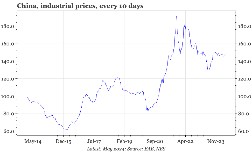 China – PPI flat