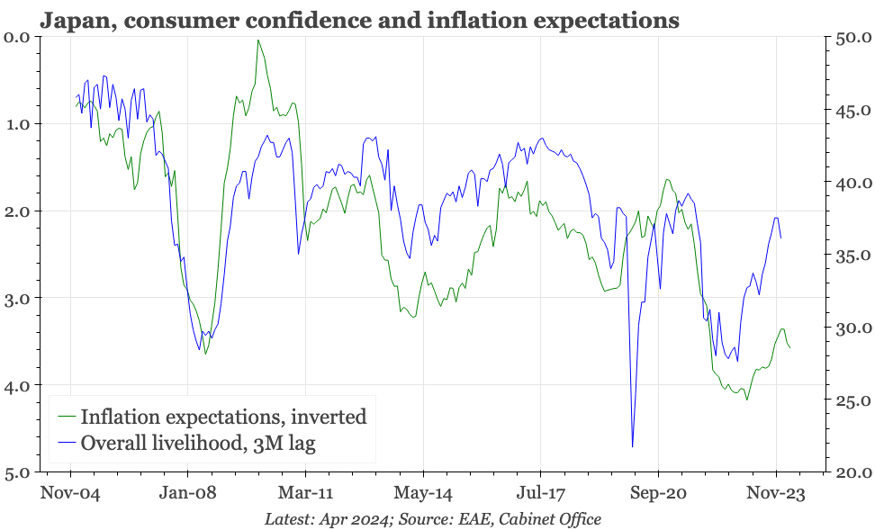 Japan – consumer confidence holding up